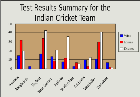 File:Indian Cricket Team Test Results.svg