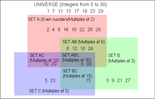 File:Boolean multiples of 2 3 5.svg