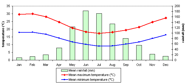 Perth chart.gif climático
